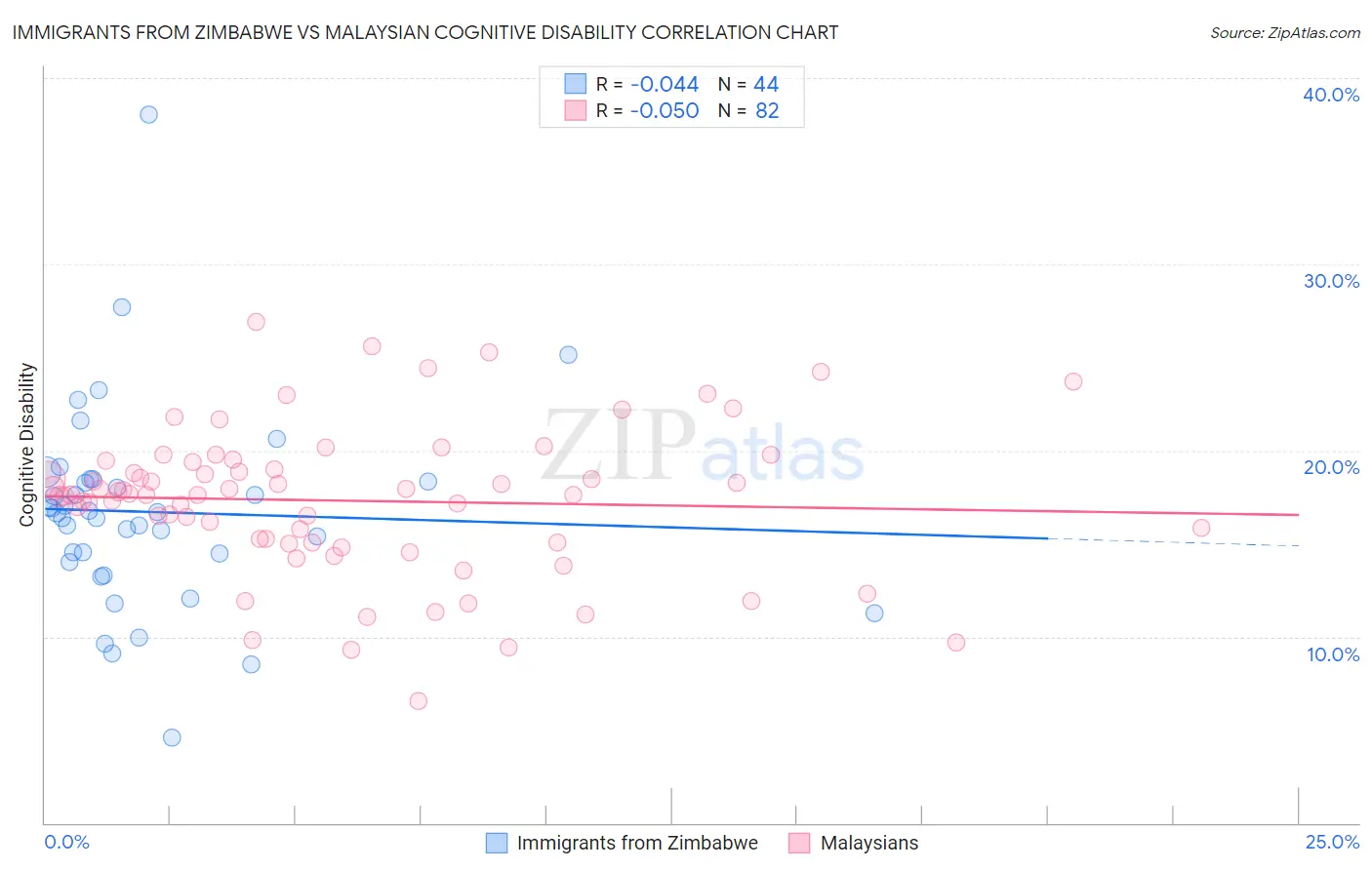 Immigrants from Zimbabwe vs Malaysian Cognitive Disability