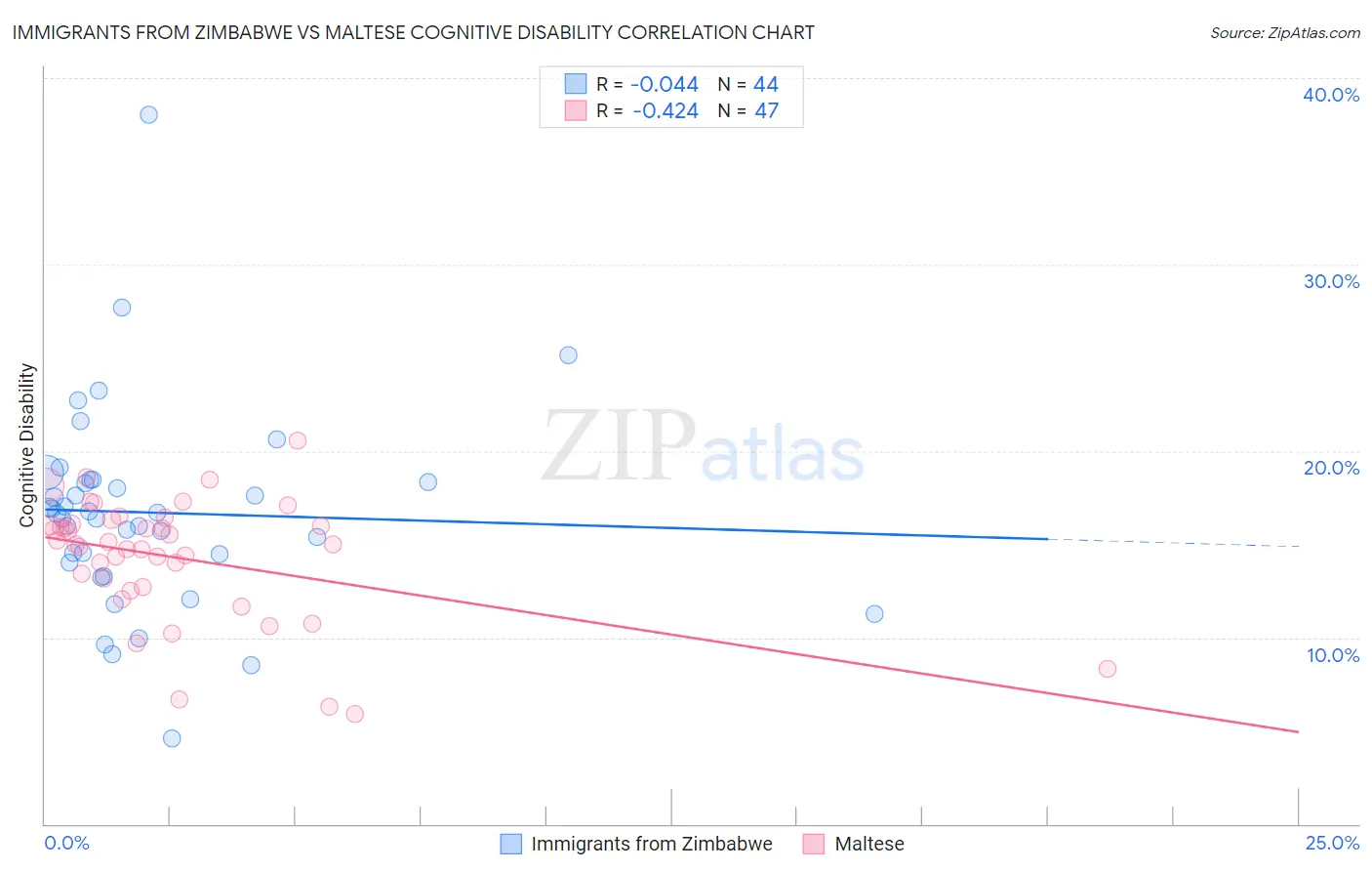 Immigrants from Zimbabwe vs Maltese Cognitive Disability