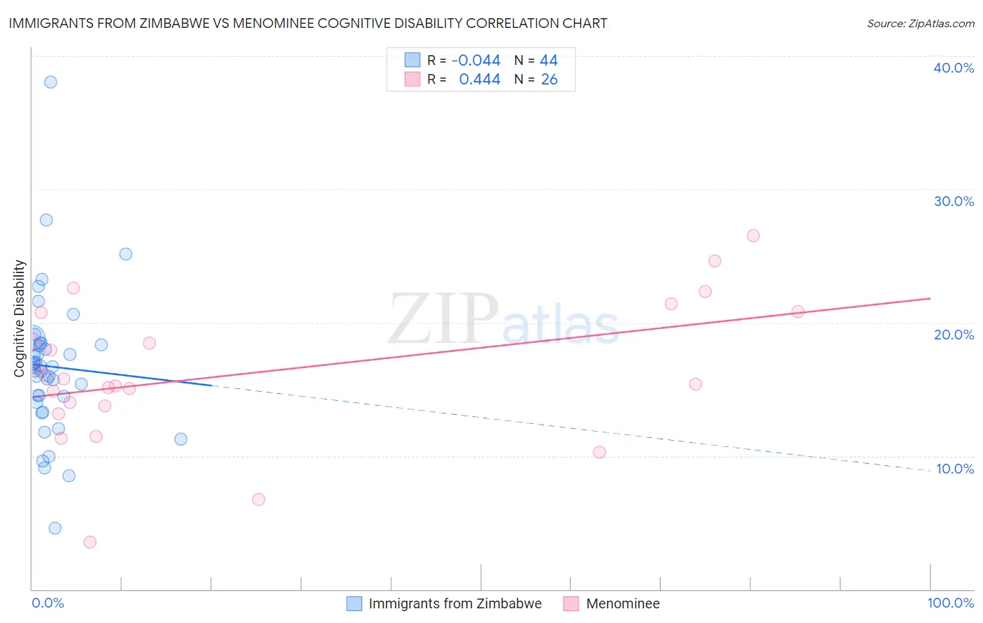 Immigrants from Zimbabwe vs Menominee Cognitive Disability