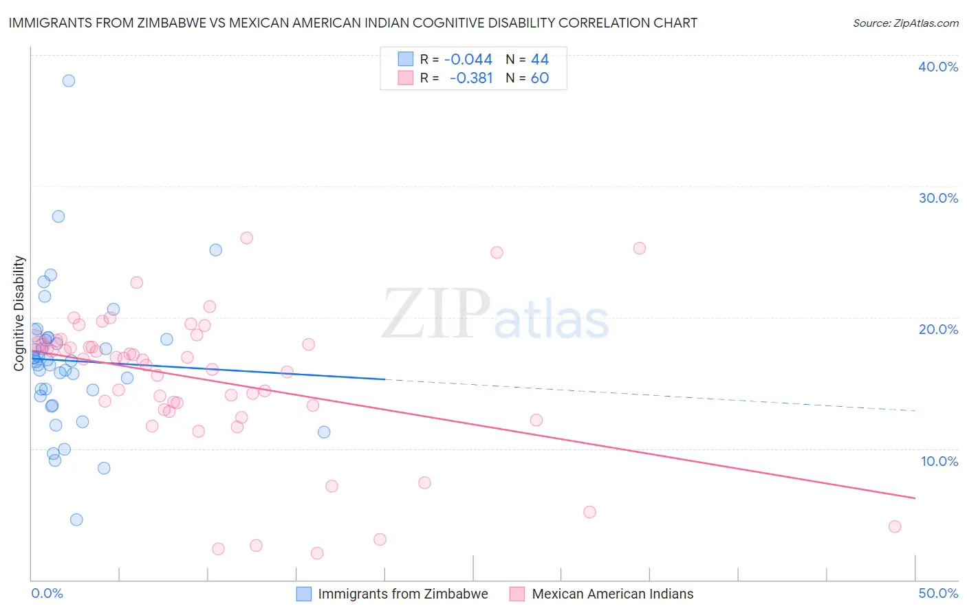 Immigrants from Zimbabwe vs Mexican American Indian Cognitive Disability