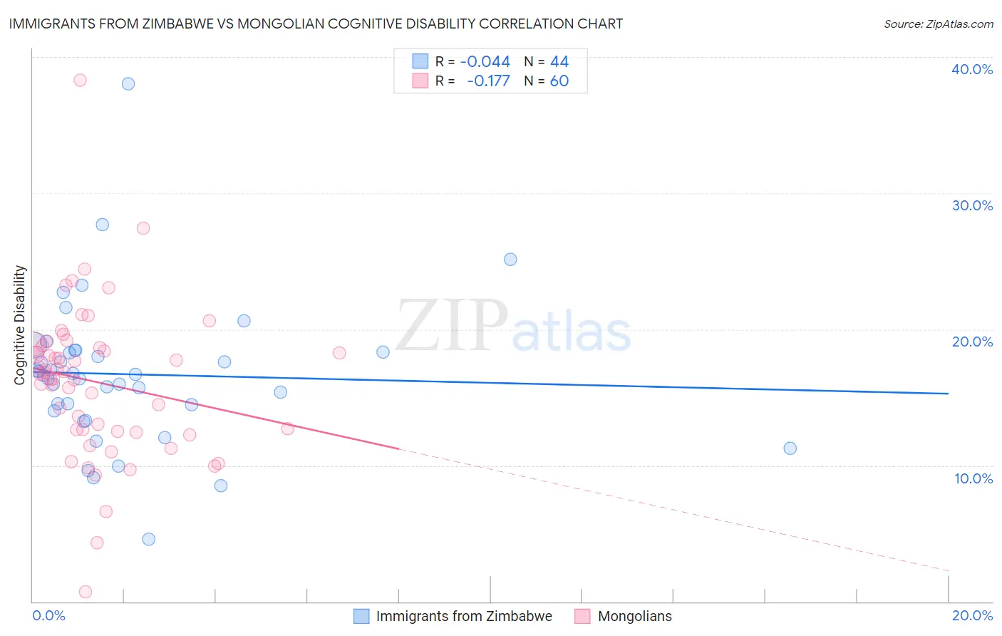 Immigrants from Zimbabwe vs Mongolian Cognitive Disability