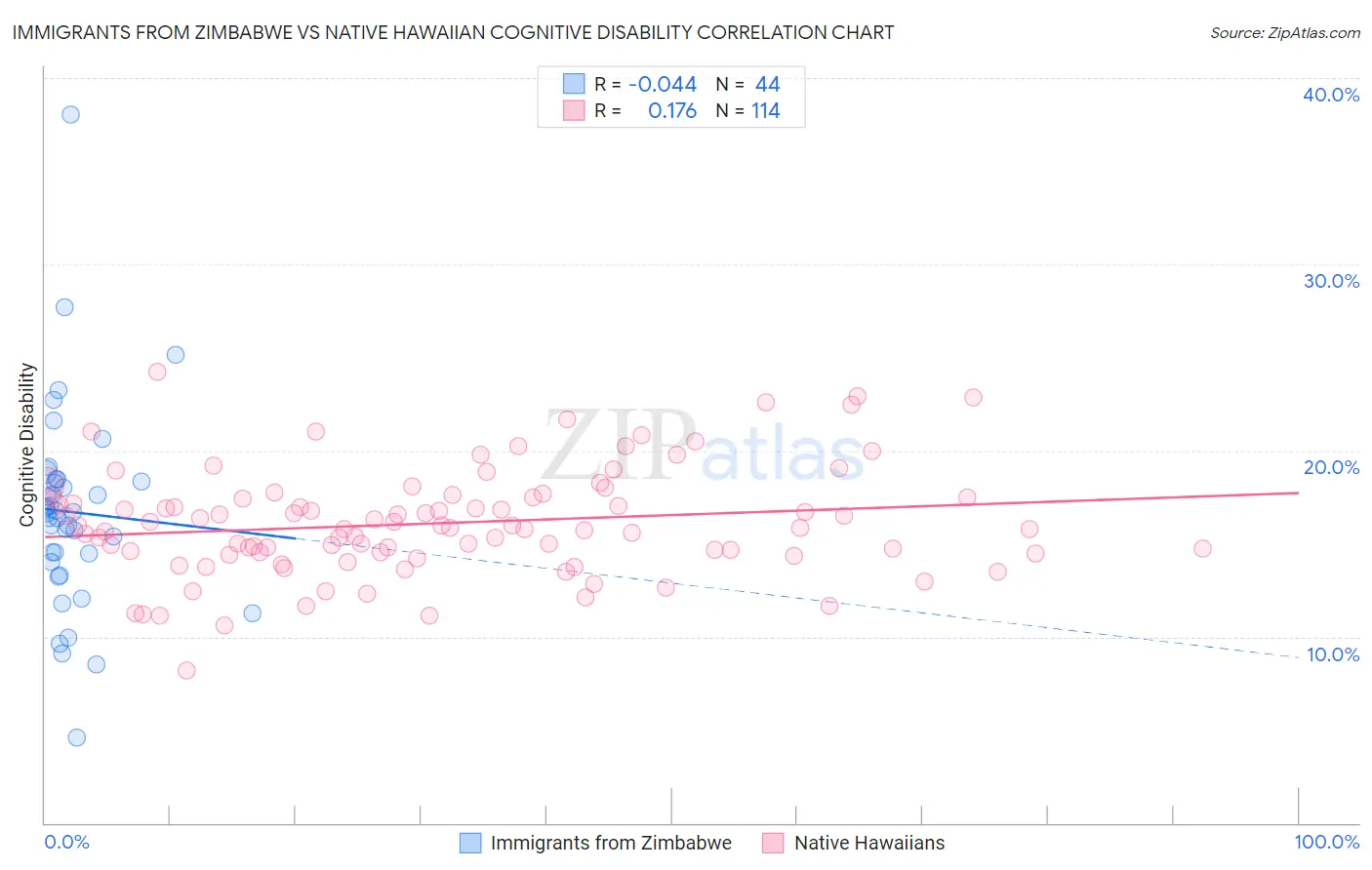 Immigrants from Zimbabwe vs Native Hawaiian Cognitive Disability