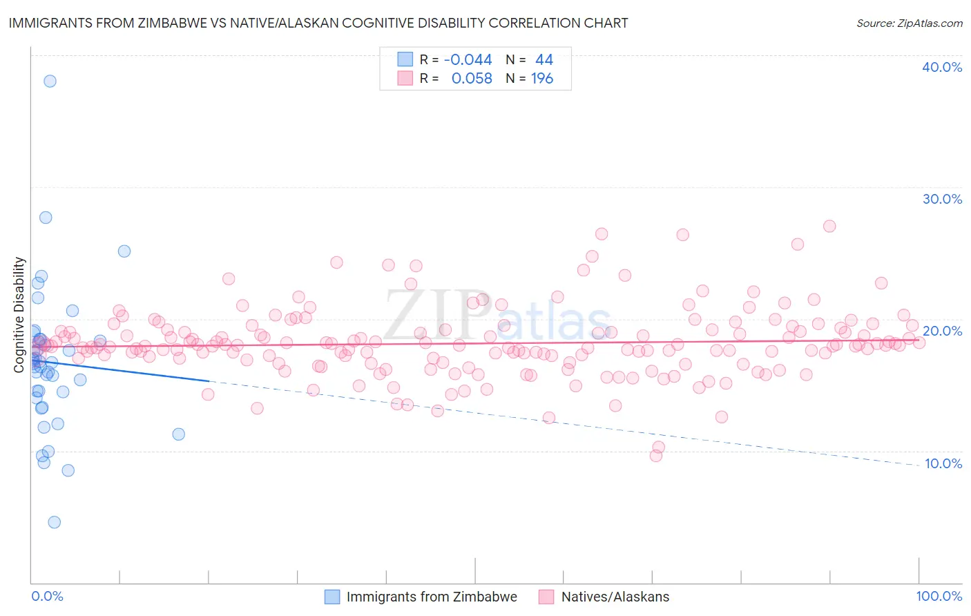 Immigrants from Zimbabwe vs Native/Alaskan Cognitive Disability