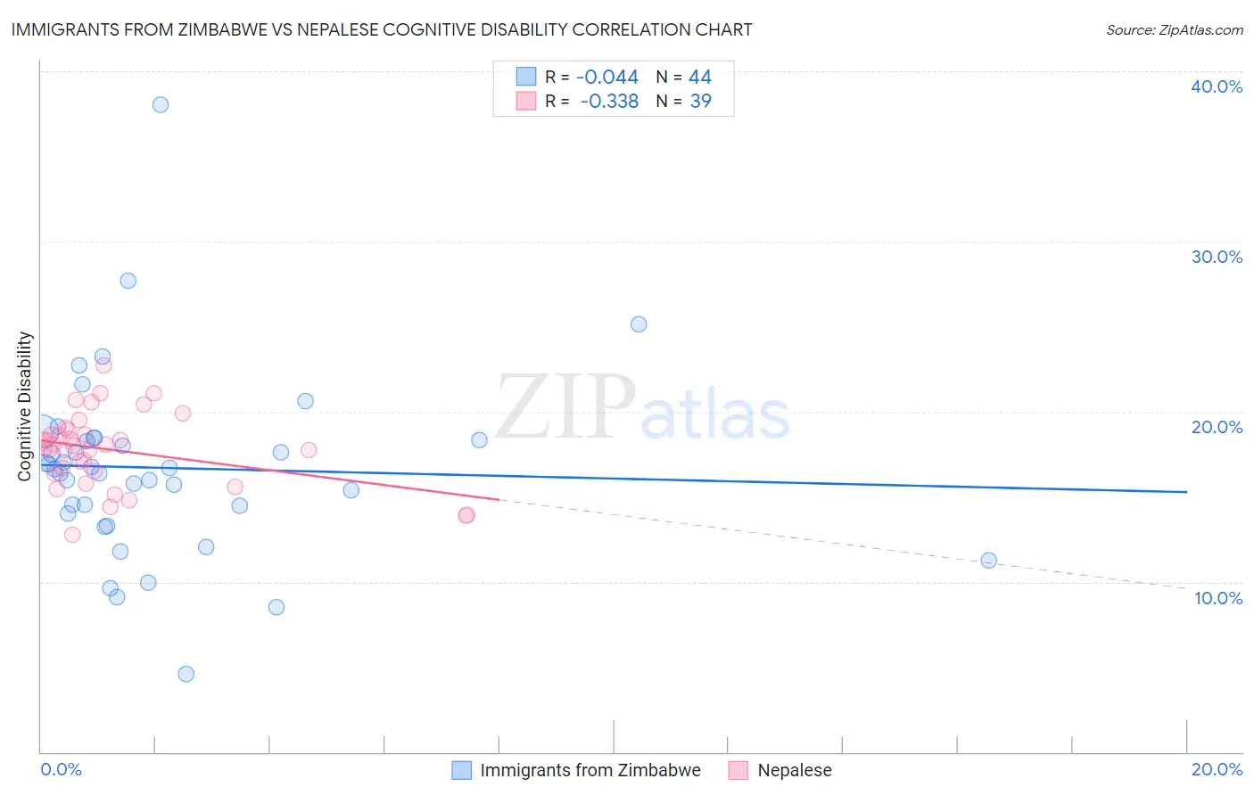 Immigrants from Zimbabwe vs Nepalese Cognitive Disability