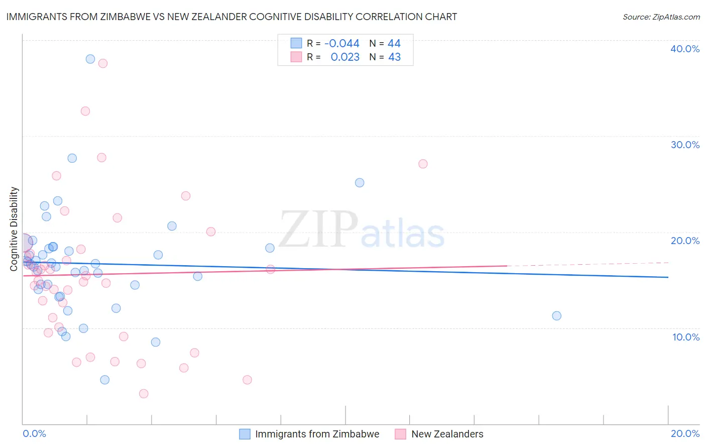 Immigrants from Zimbabwe vs New Zealander Cognitive Disability