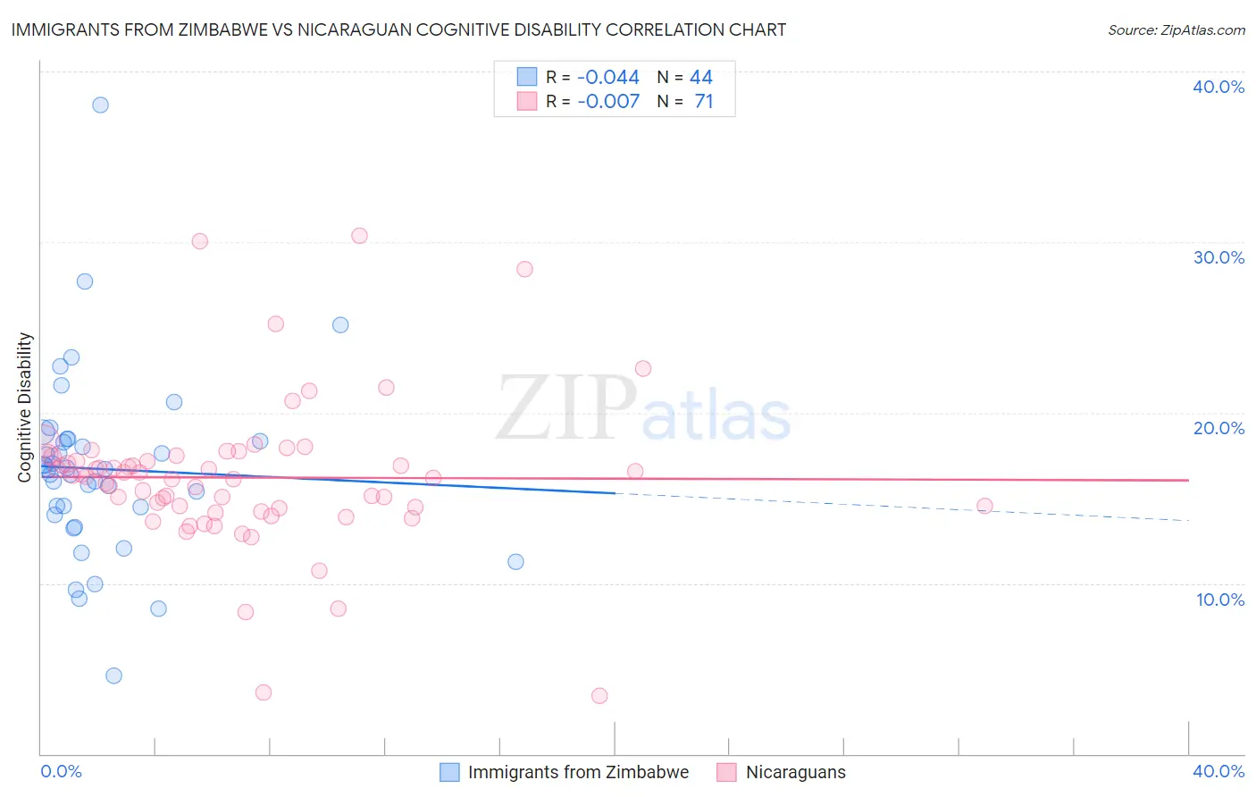 Immigrants from Zimbabwe vs Nicaraguan Cognitive Disability