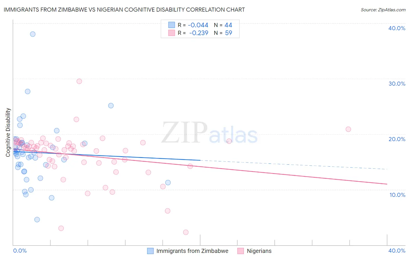 Immigrants from Zimbabwe vs Nigerian Cognitive Disability