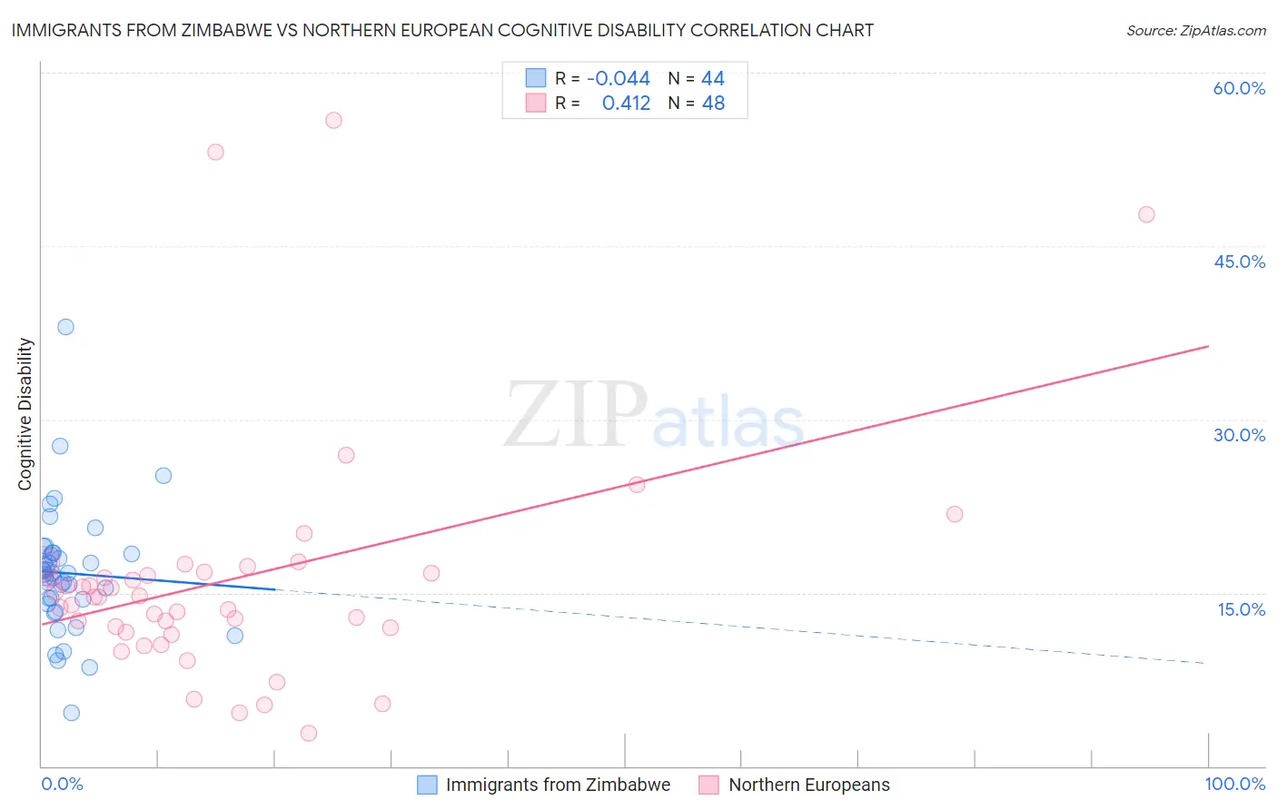 Immigrants from Zimbabwe vs Northern European Cognitive Disability