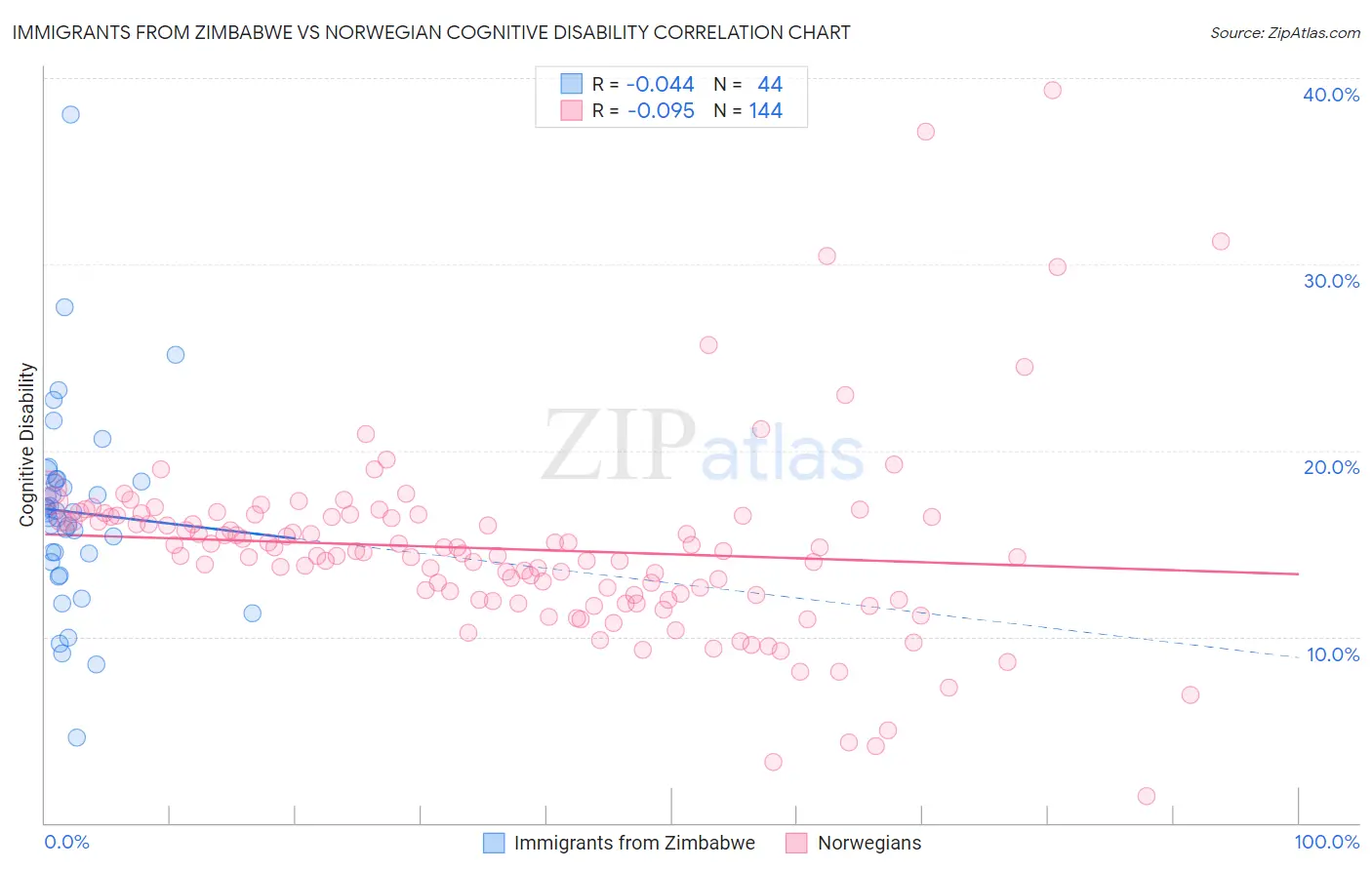 Immigrants from Zimbabwe vs Norwegian Cognitive Disability