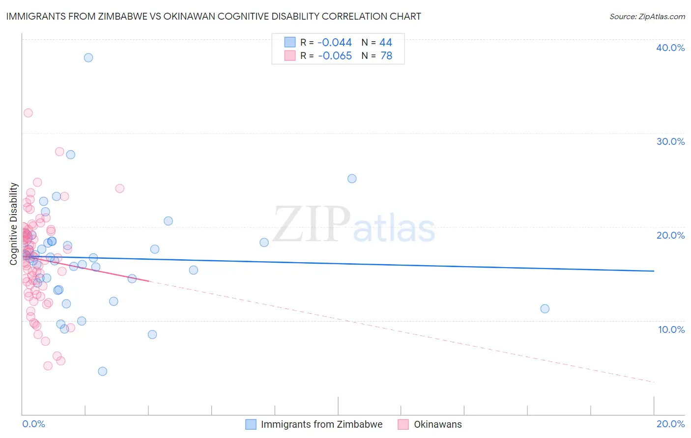 Immigrants from Zimbabwe vs Okinawan Cognitive Disability