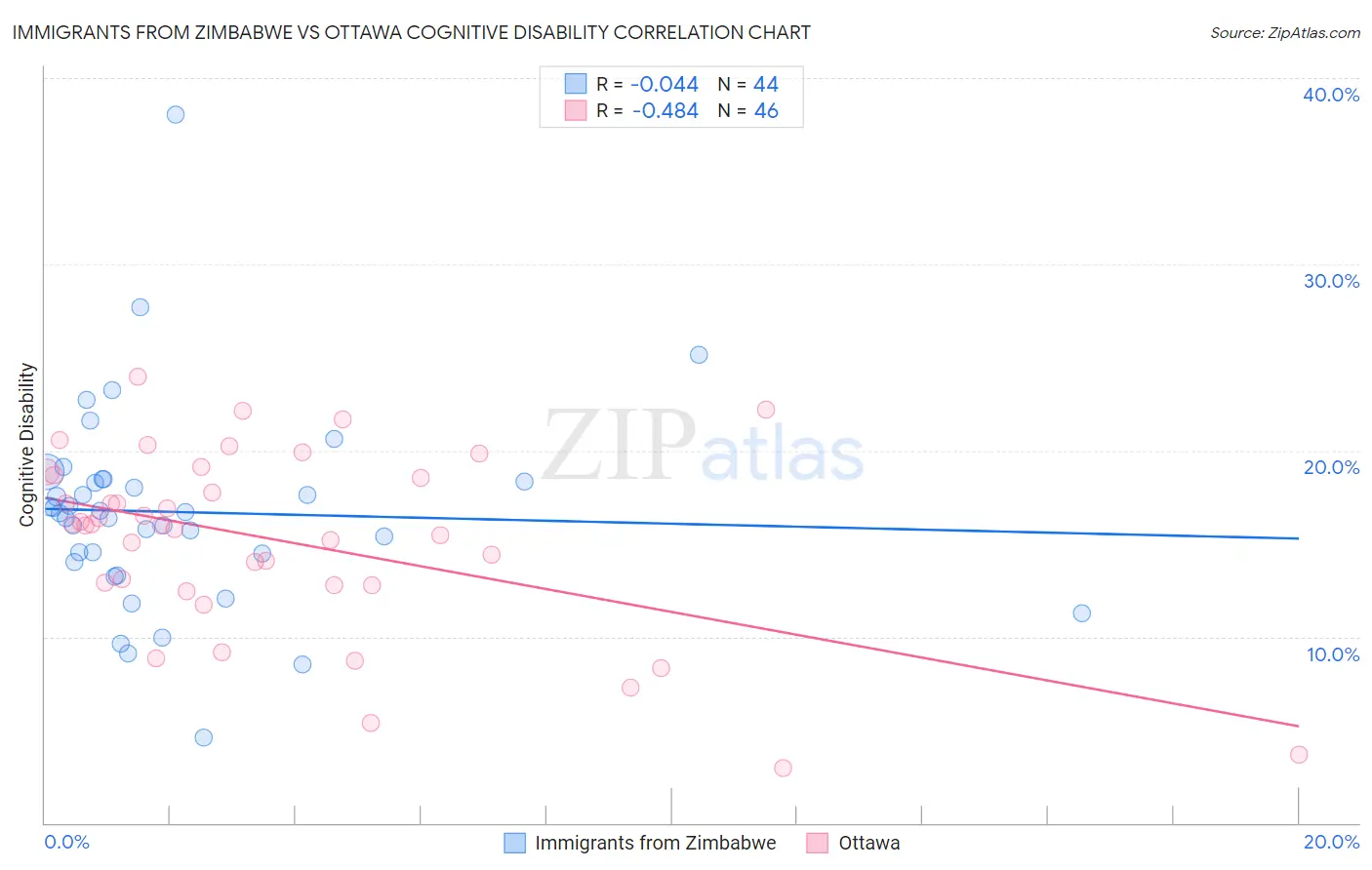 Immigrants from Zimbabwe vs Ottawa Cognitive Disability