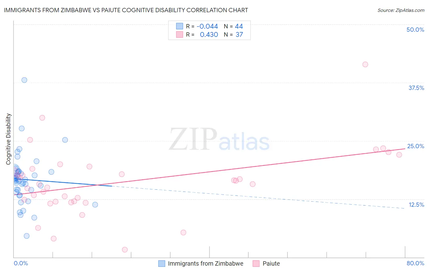 Immigrants from Zimbabwe vs Paiute Cognitive Disability