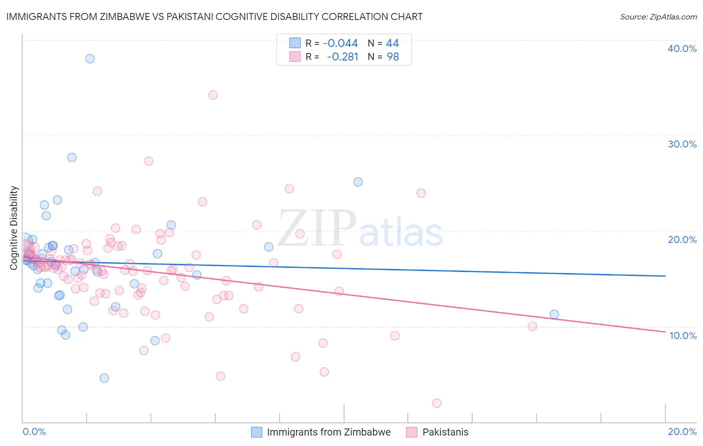 Immigrants from Zimbabwe vs Pakistani Cognitive Disability