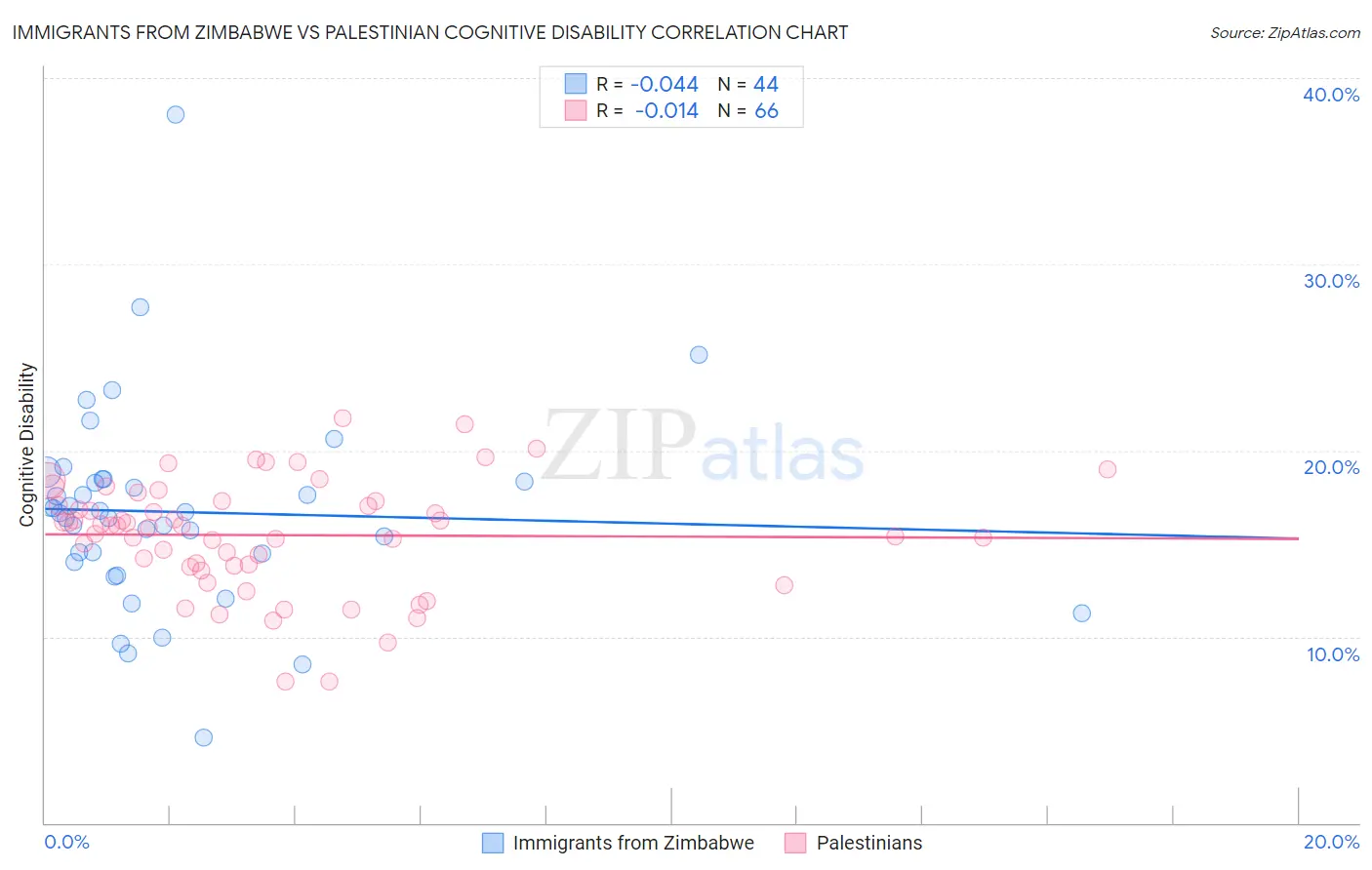 Immigrants from Zimbabwe vs Palestinian Cognitive Disability