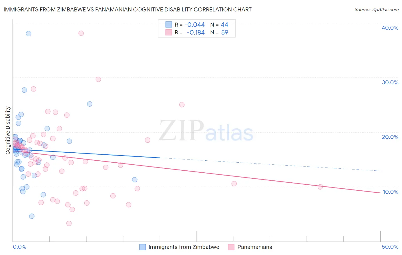 Immigrants from Zimbabwe vs Panamanian Cognitive Disability