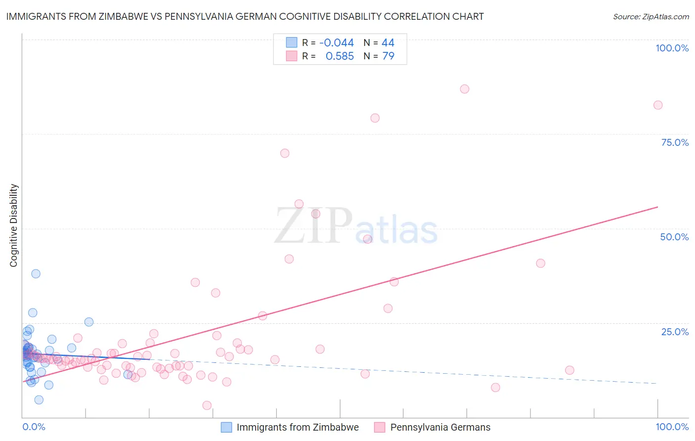 Immigrants from Zimbabwe vs Pennsylvania German Cognitive Disability