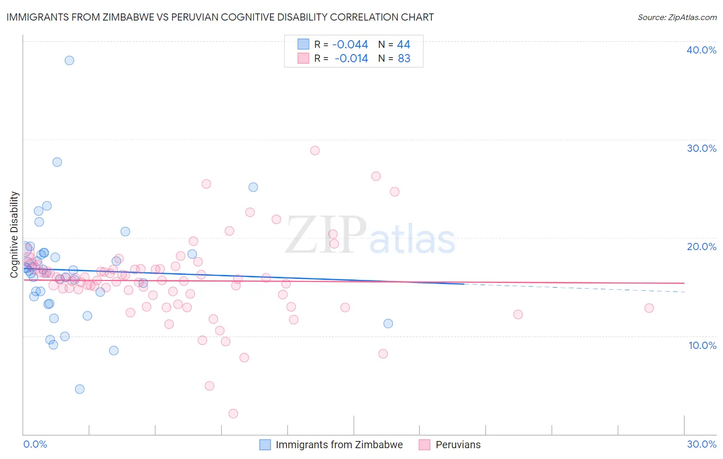 Immigrants from Zimbabwe vs Peruvian Cognitive Disability