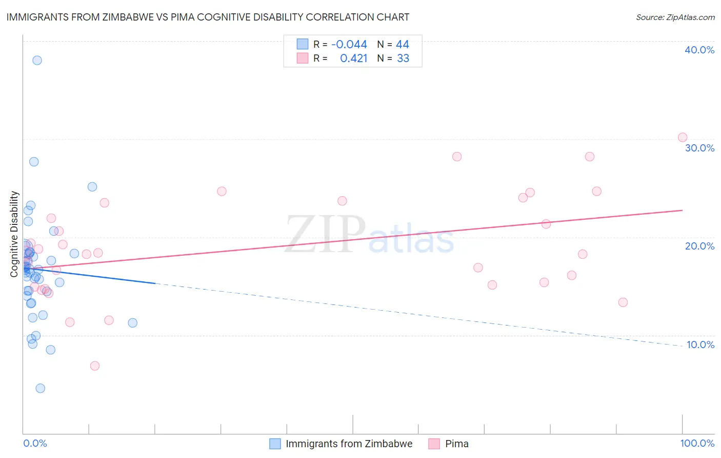 Immigrants from Zimbabwe vs Pima Cognitive Disability