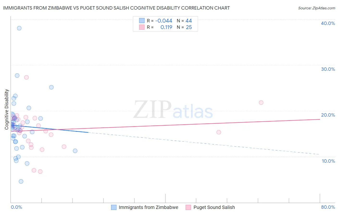 Immigrants from Zimbabwe vs Puget Sound Salish Cognitive Disability