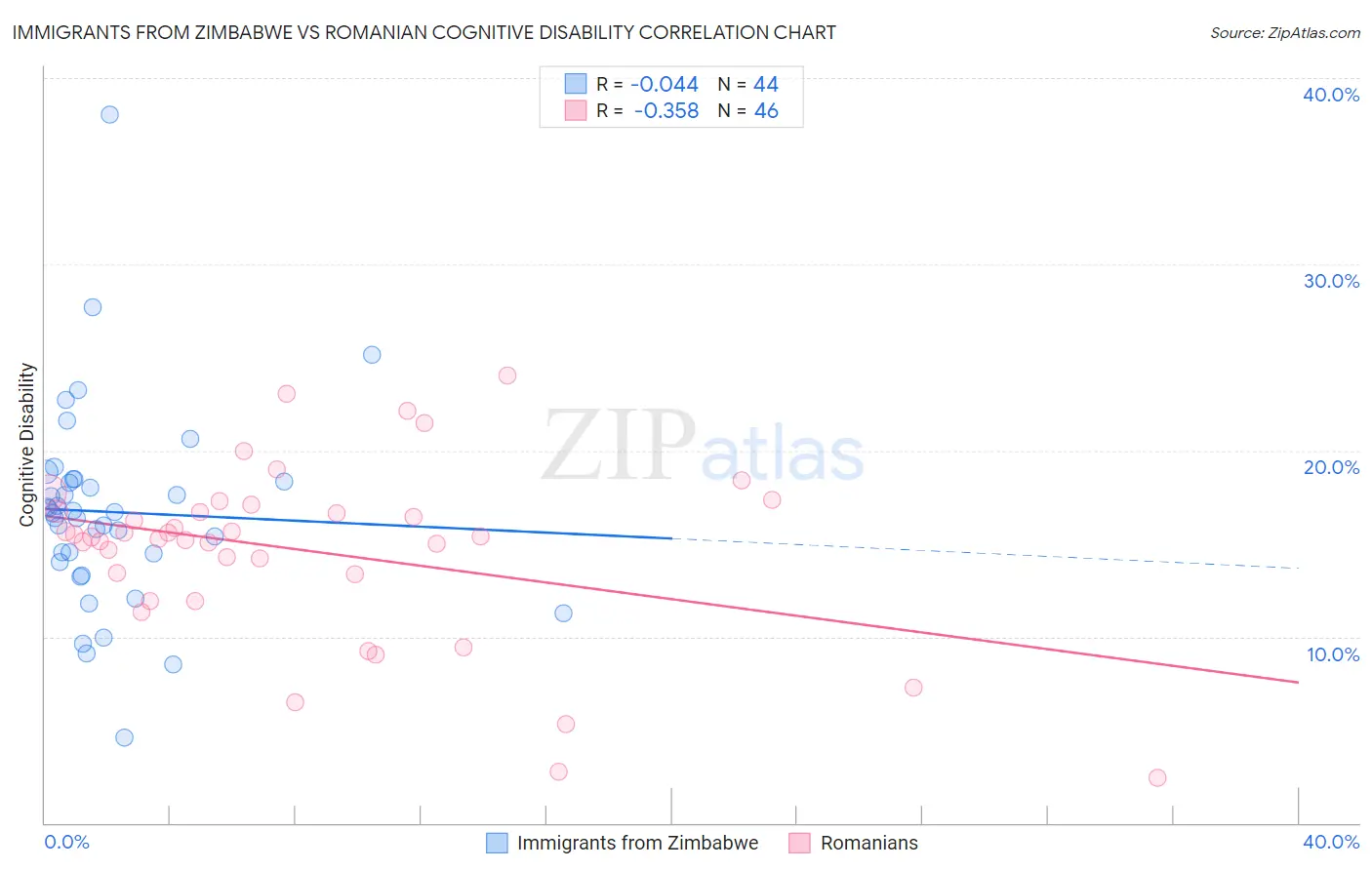 Immigrants from Zimbabwe vs Romanian Cognitive Disability