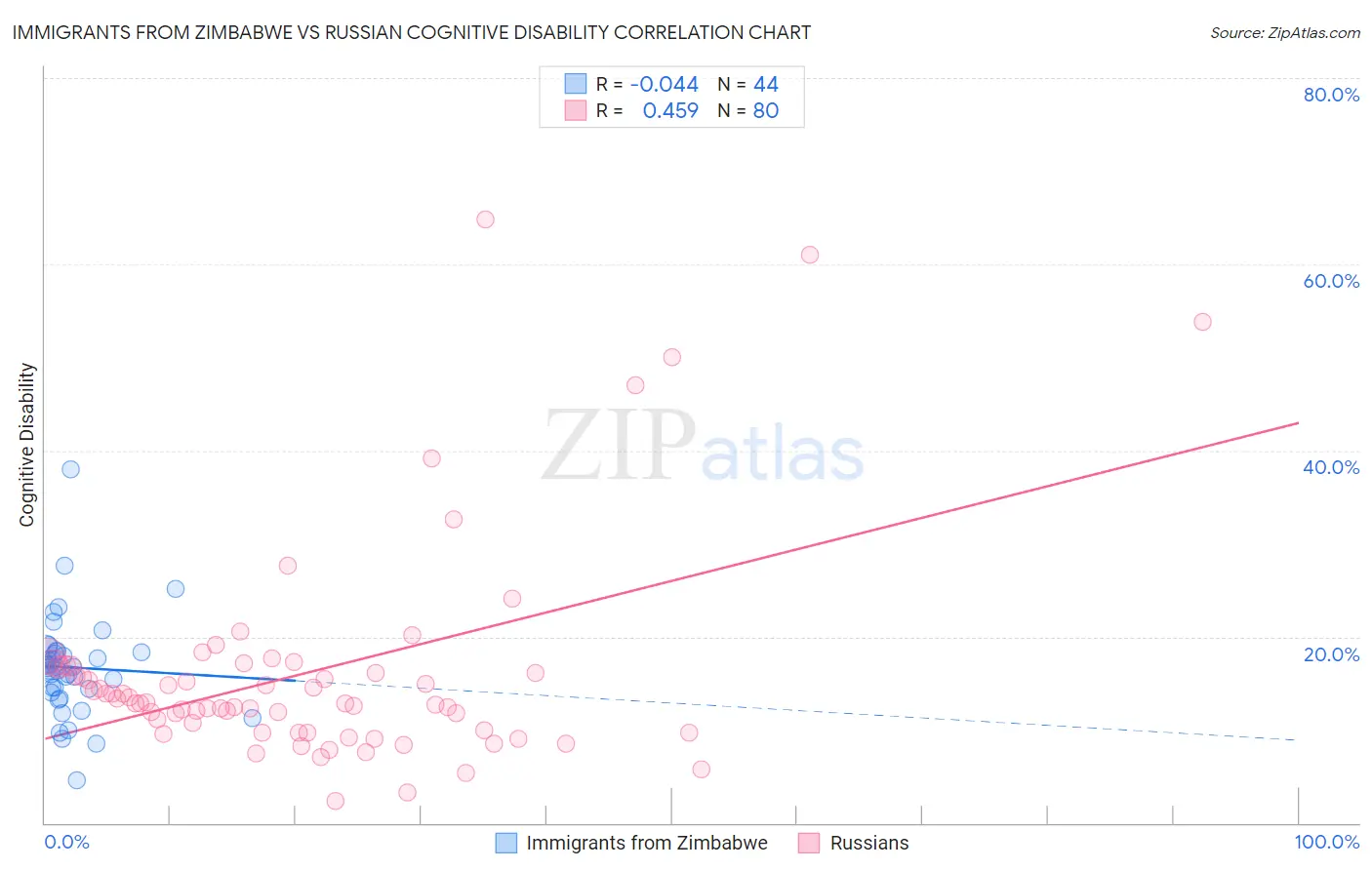 Immigrants from Zimbabwe vs Russian Cognitive Disability
