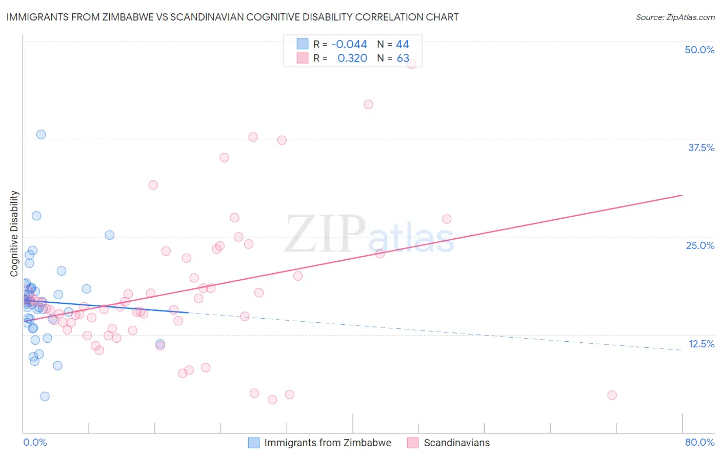 Immigrants from Zimbabwe vs Scandinavian Cognitive Disability