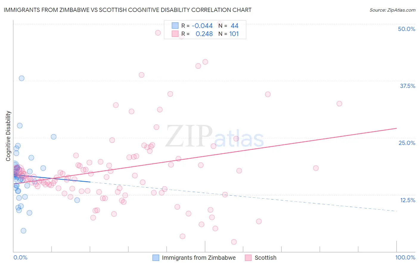 Immigrants from Zimbabwe vs Scottish Cognitive Disability