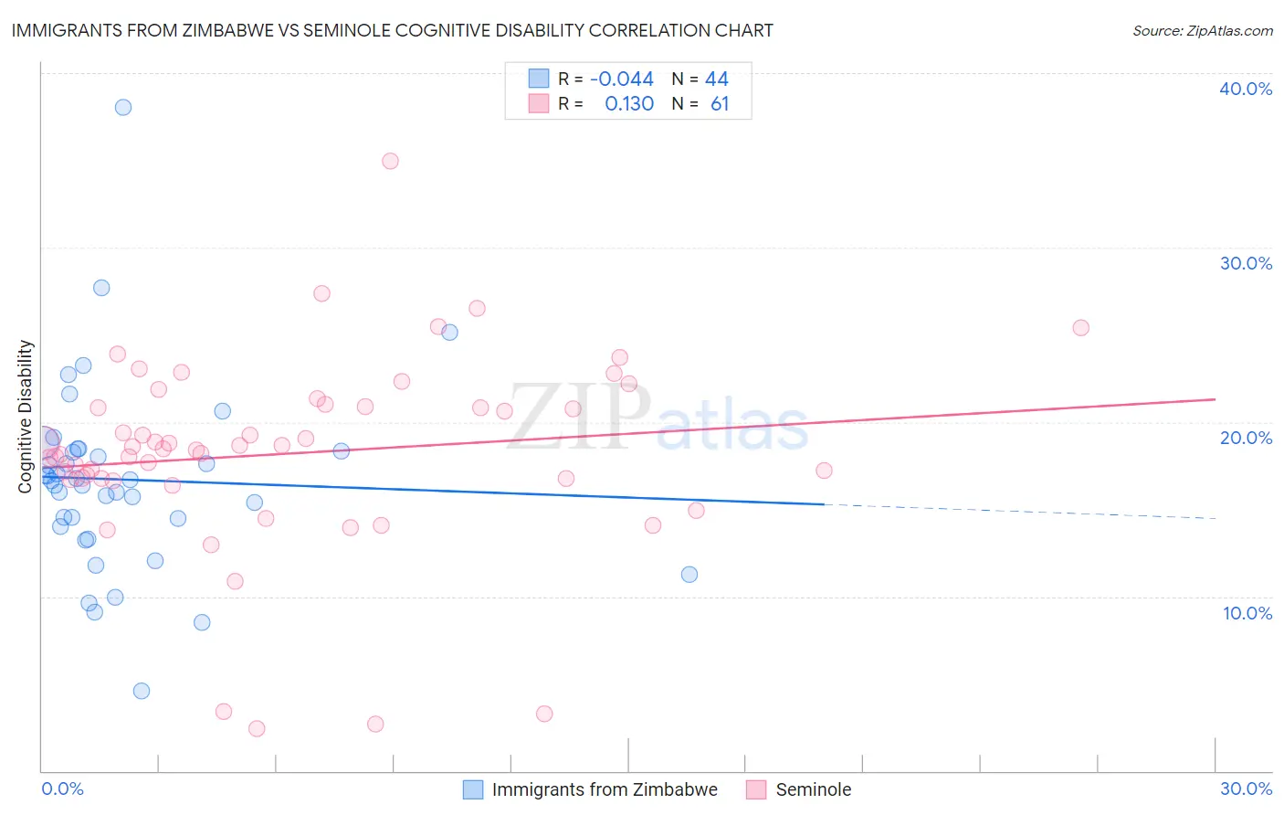 Immigrants from Zimbabwe vs Seminole Cognitive Disability