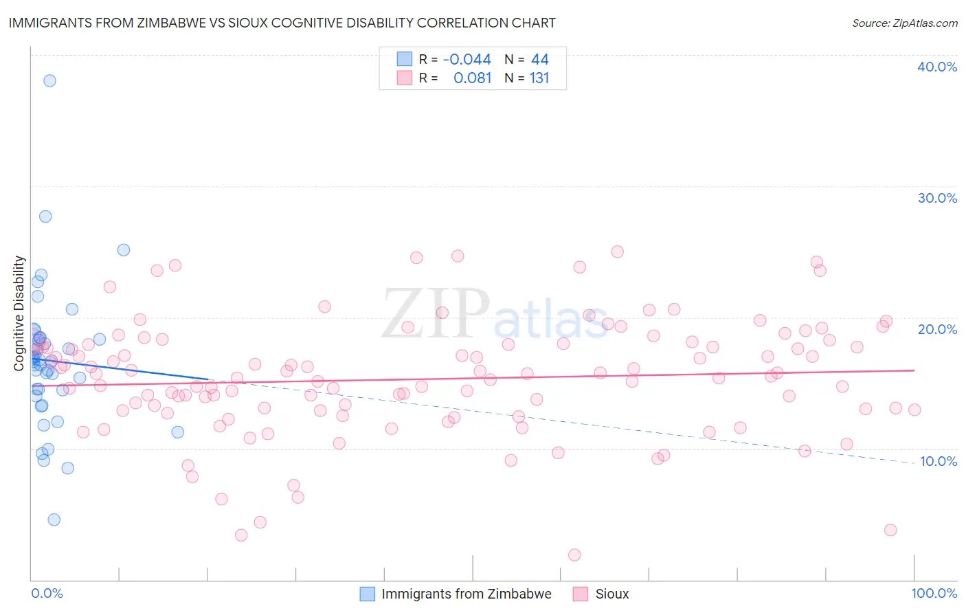 Immigrants from Zimbabwe vs Sioux Cognitive Disability