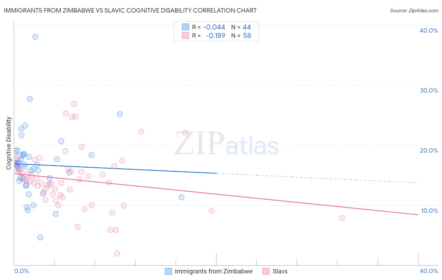 Immigrants from Zimbabwe vs Slavic Cognitive Disability