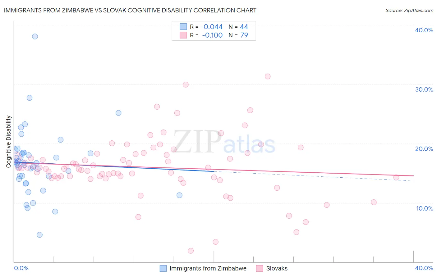 Immigrants from Zimbabwe vs Slovak Cognitive Disability