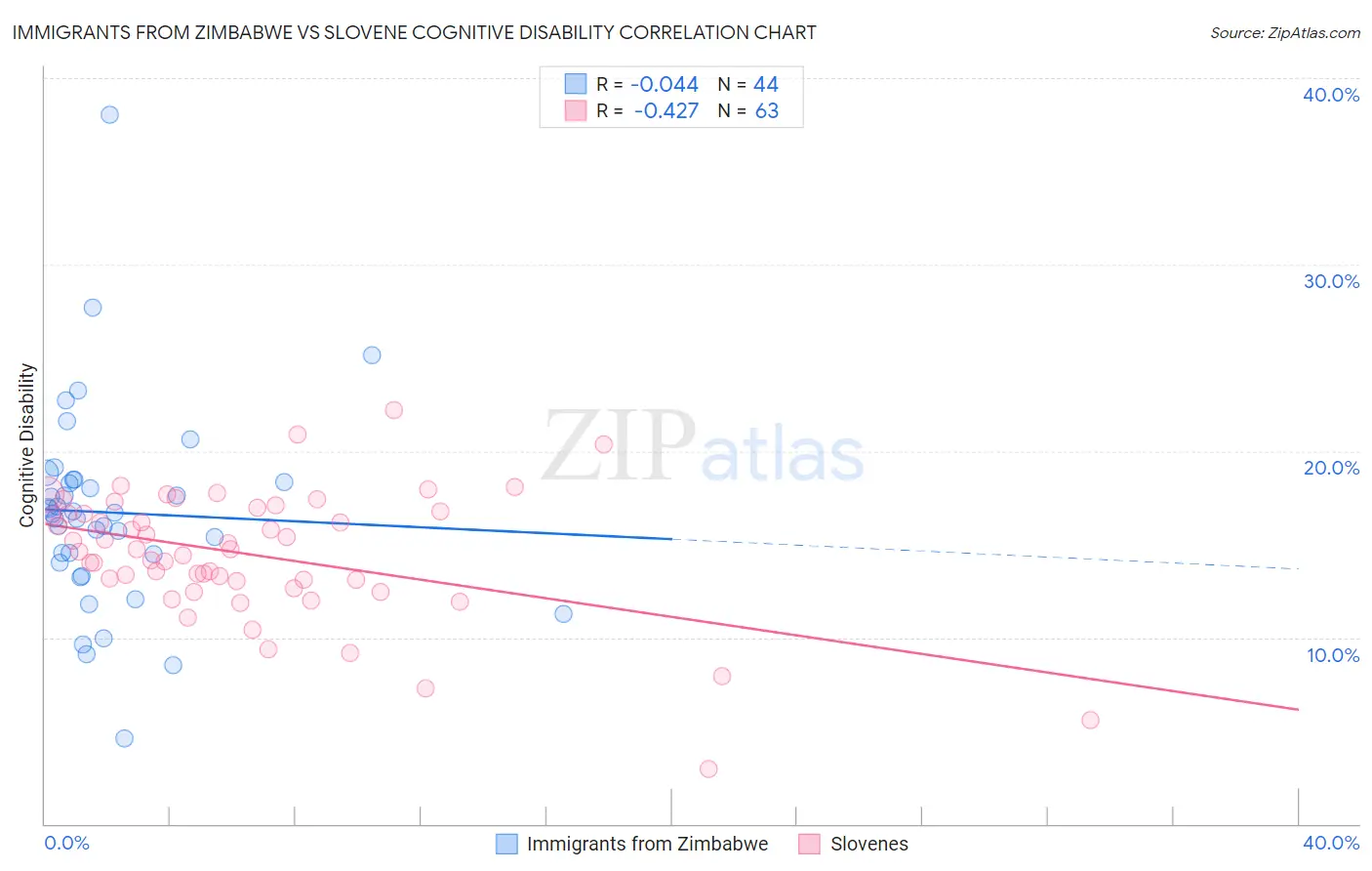 Immigrants from Zimbabwe vs Slovene Cognitive Disability