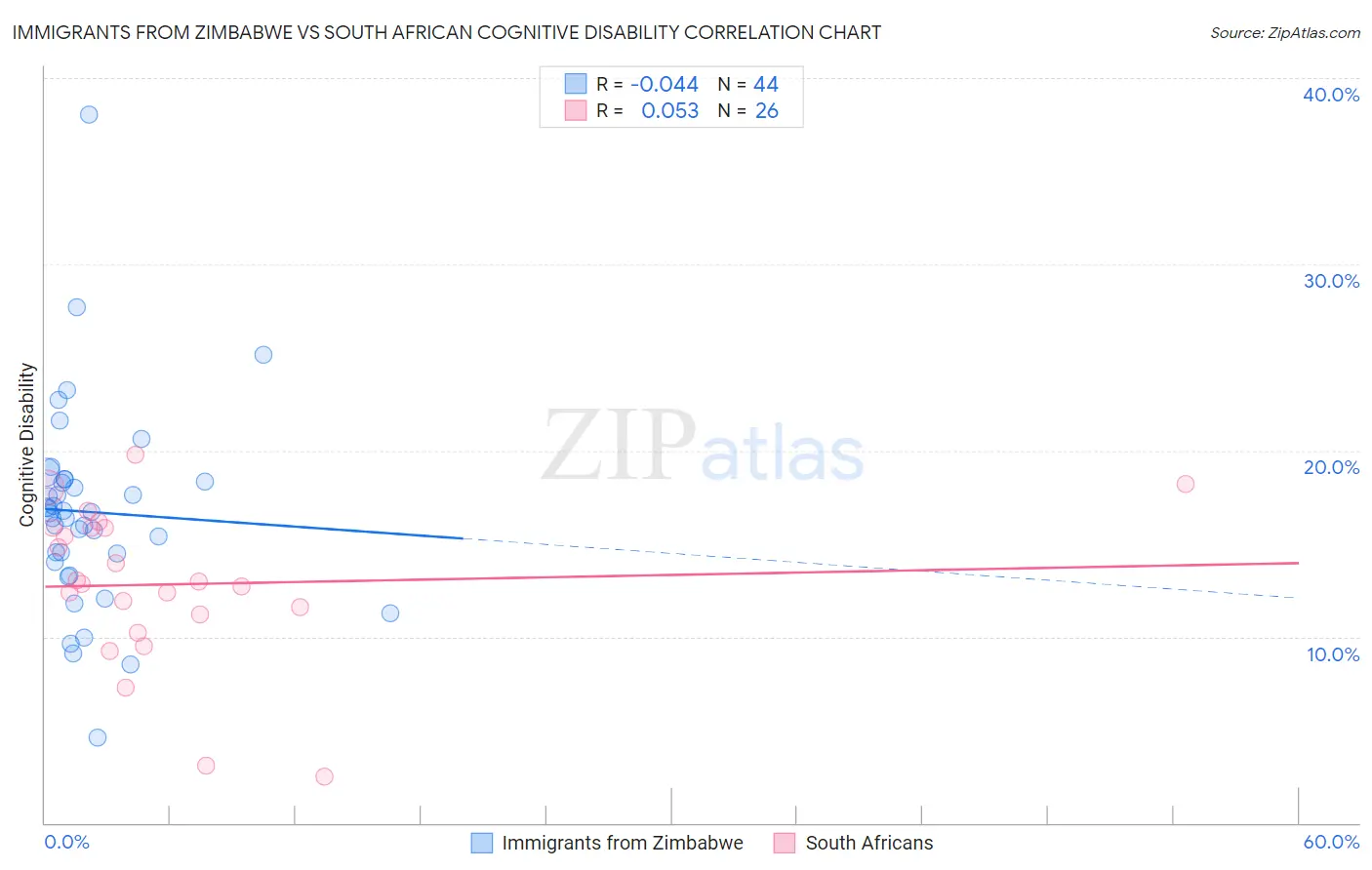 Immigrants from Zimbabwe vs South African Cognitive Disability