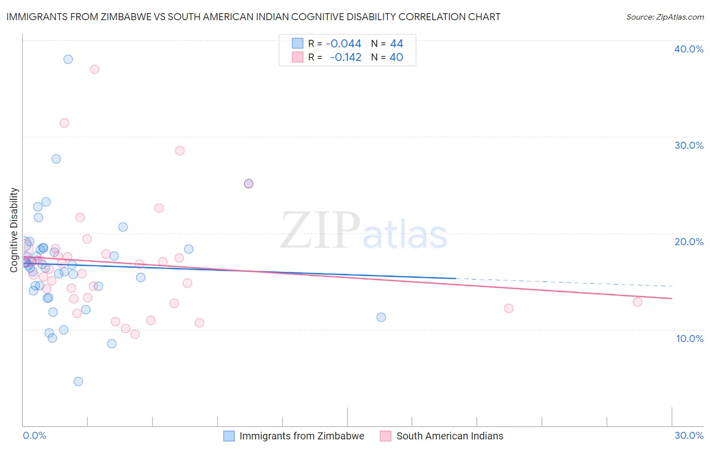 Immigrants from Zimbabwe vs South American Indian Cognitive Disability