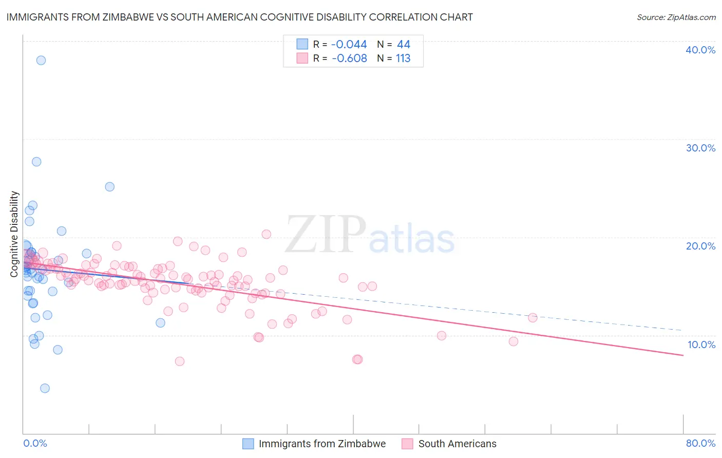 Immigrants from Zimbabwe vs South American Cognitive Disability