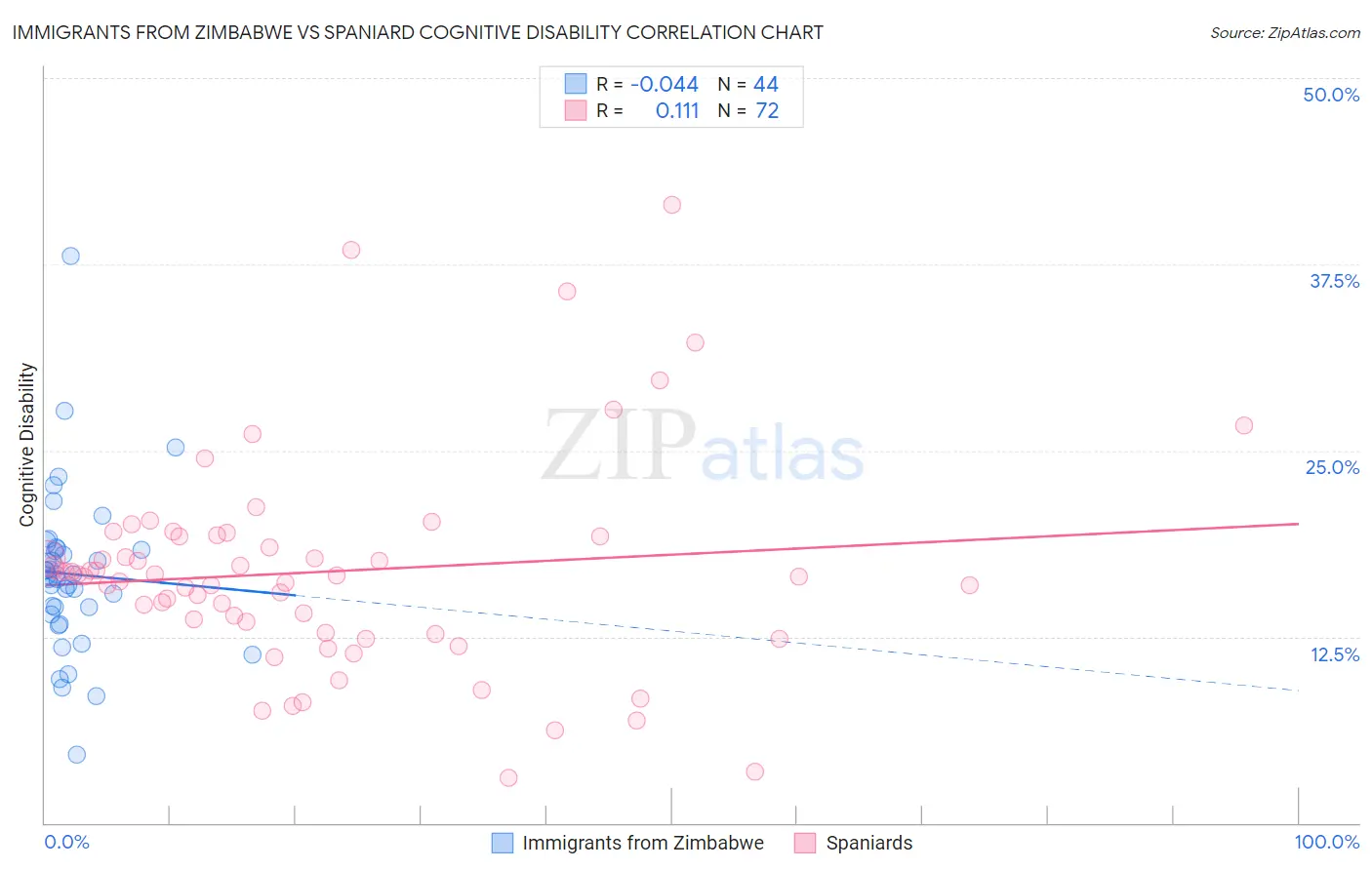 Immigrants from Zimbabwe vs Spaniard Cognitive Disability