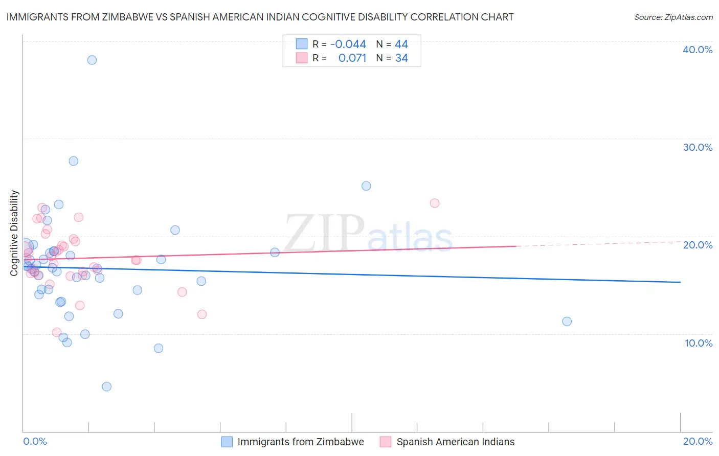 Immigrants from Zimbabwe vs Spanish American Indian Cognitive Disability