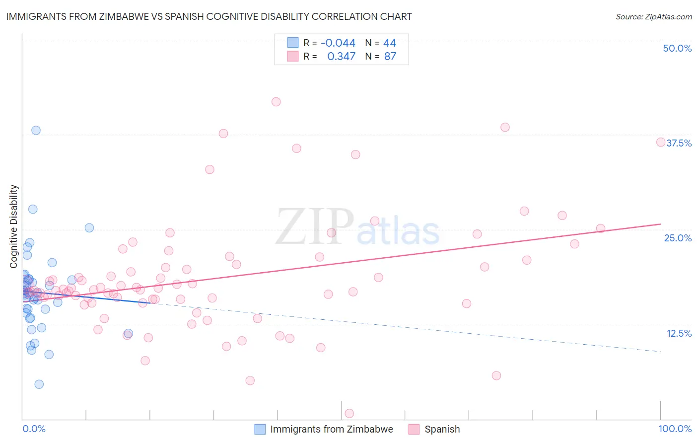 Immigrants from Zimbabwe vs Spanish Cognitive Disability