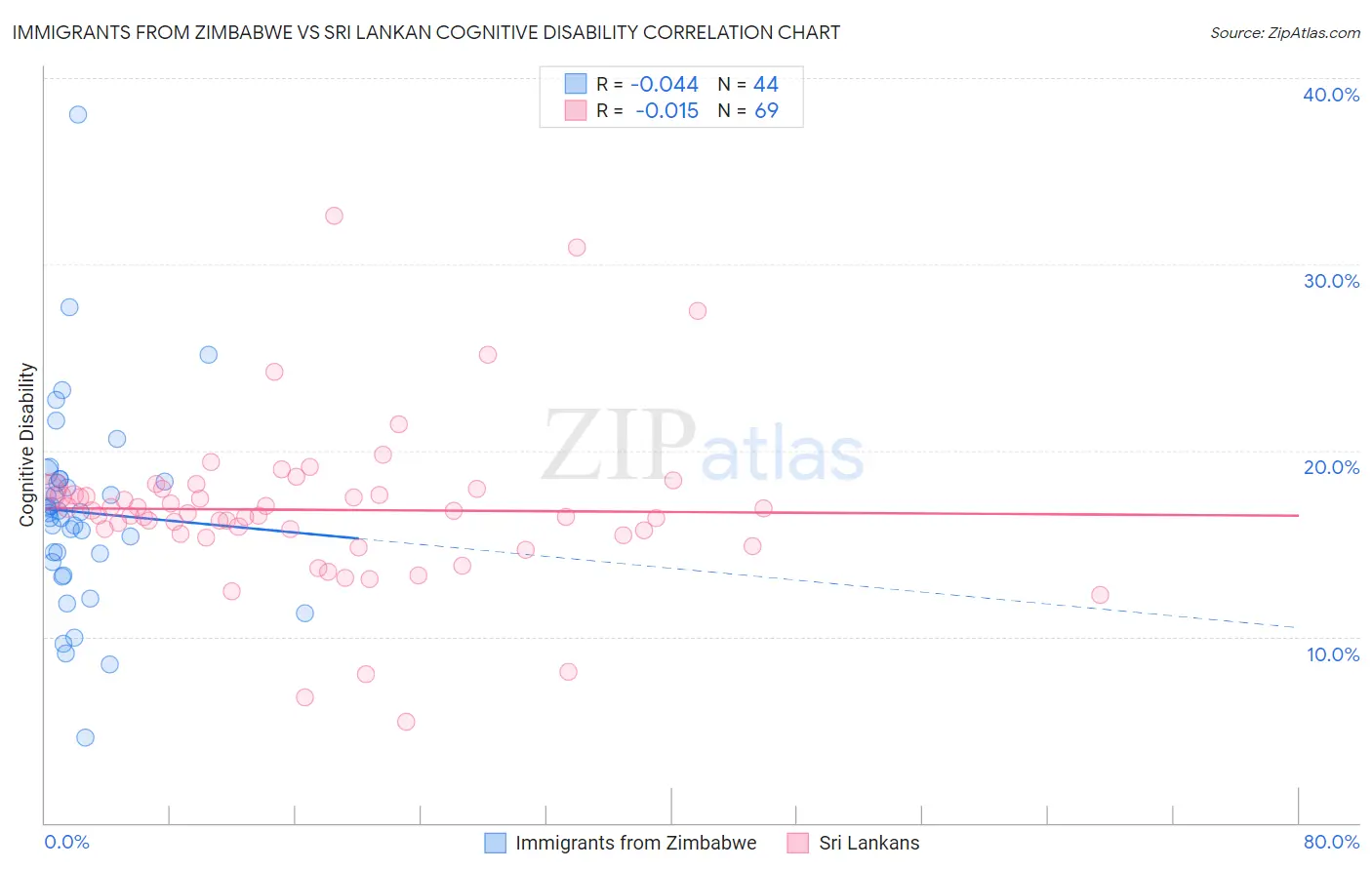 Immigrants from Zimbabwe vs Sri Lankan Cognitive Disability