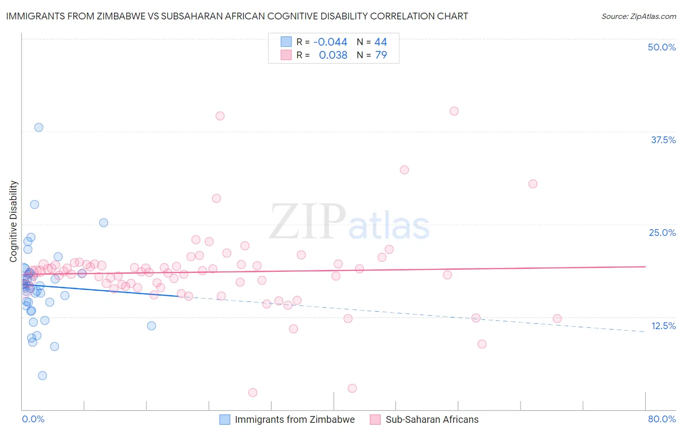 Immigrants from Zimbabwe vs Subsaharan African Cognitive Disability