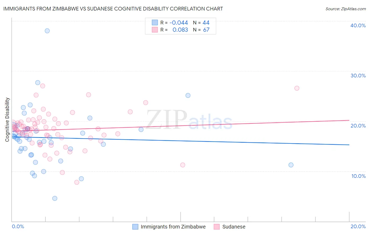 Immigrants from Zimbabwe vs Sudanese Cognitive Disability