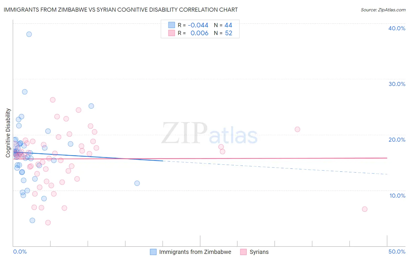 Immigrants from Zimbabwe vs Syrian Cognitive Disability