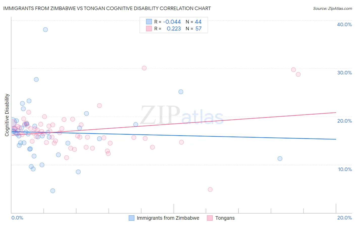 Immigrants from Zimbabwe vs Tongan Cognitive Disability