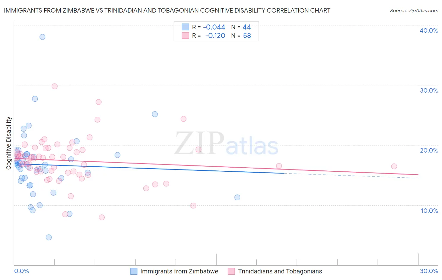 Immigrants from Zimbabwe vs Trinidadian and Tobagonian Cognitive Disability
