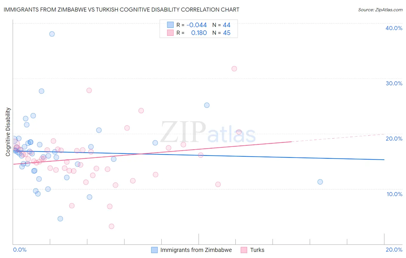 Immigrants from Zimbabwe vs Turkish Cognitive Disability