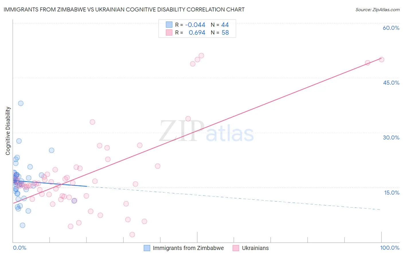 Immigrants from Zimbabwe vs Ukrainian Cognitive Disability