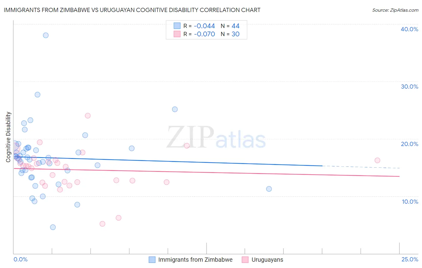 Immigrants from Zimbabwe vs Uruguayan Cognitive Disability