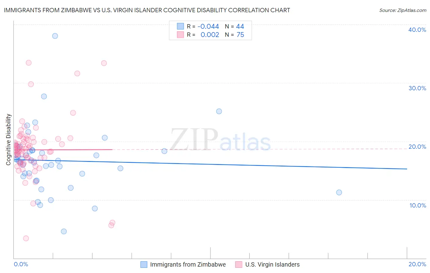 Immigrants from Zimbabwe vs U.S. Virgin Islander Cognitive Disability