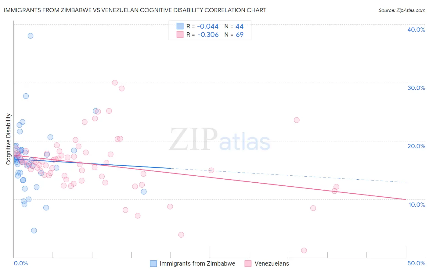 Immigrants from Zimbabwe vs Venezuelan Cognitive Disability