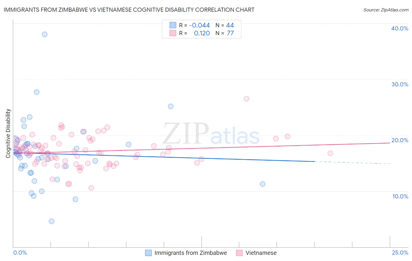 Immigrants from Zimbabwe vs Vietnamese Cognitive Disability